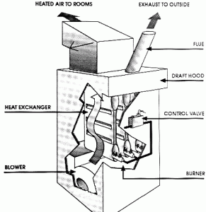 Gas Furnace Burner Gas Furnace Burners